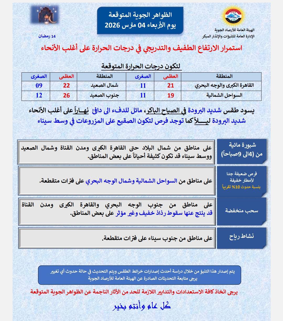 شبورة وصقيع.. الأرصاد تكشف طقس الأربعاء 4 مارس 2026 6 646054208 1349602453864985 8197459808819405164 n 1 1