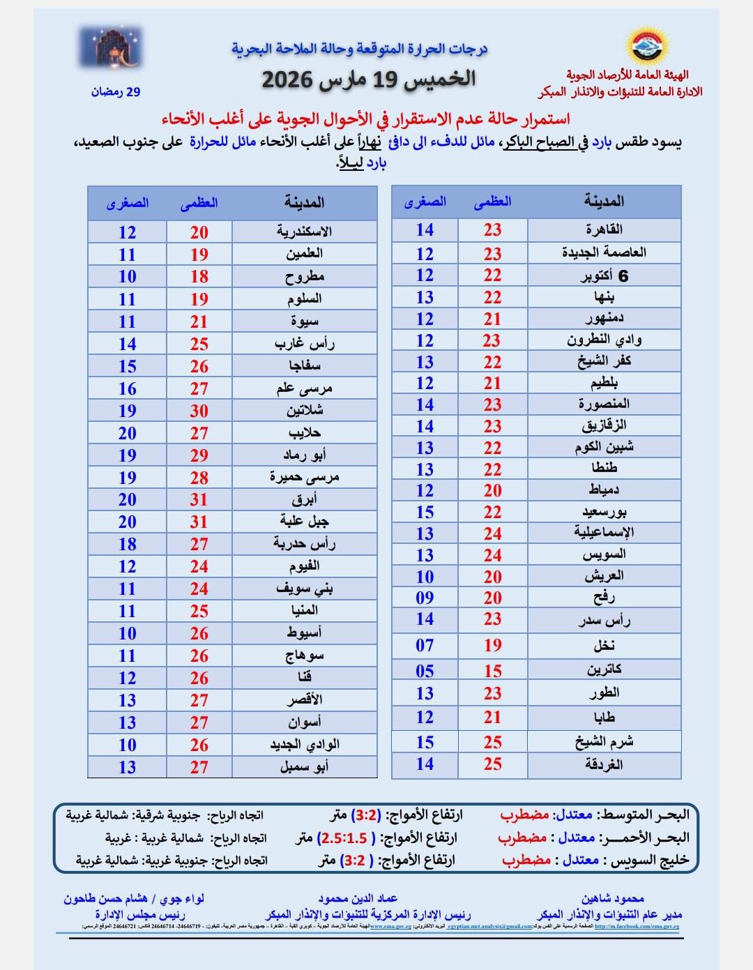 عاصفة ترابية وسيول محتملة.. الأرصاد تكشف تفاصيل حالة الطقس اليوم الخميس 19 مارس 7 649841859 1361961032629127 568969284239663521 n
