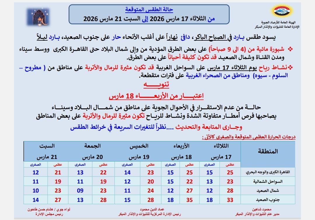 تلقبات جوية تسبق العيد.. الأرصاد تكشف حالة الطقس حتى يوم السبت المقبلة 6 650738456 1359344686224095 8559074810092682792 n 1