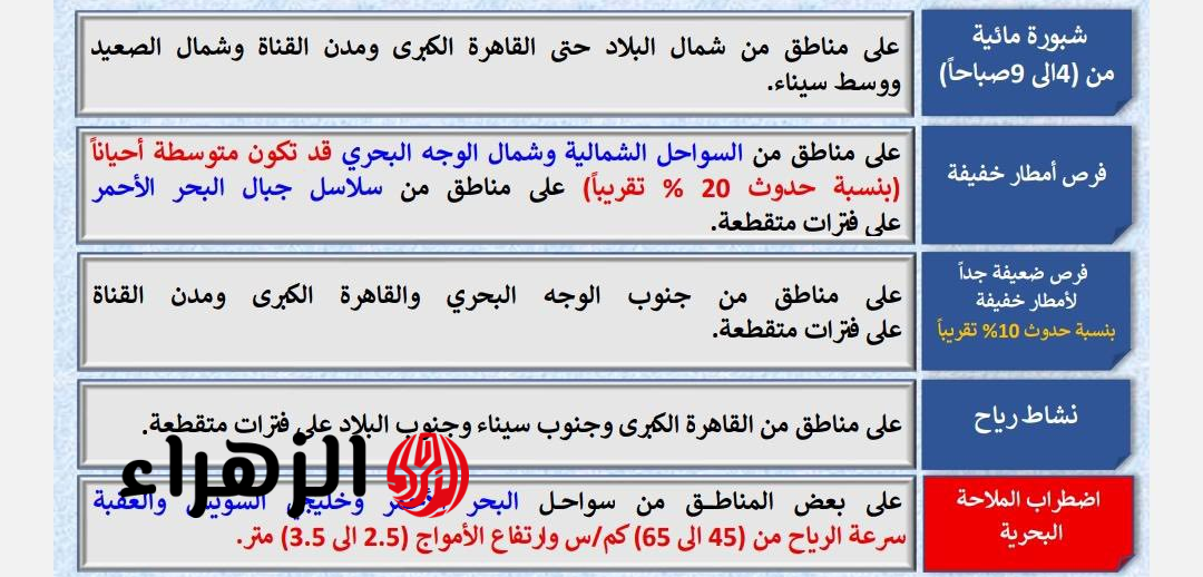 تحسن تدريجي.. الأرصاد تكشف طقس غدًا الثلاثاء 3 مارس وفرص سقوط الأمطار 7 الجوية 3 مارس 2026