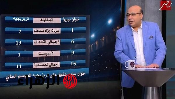 خوان بيزيرا يتفوق على زيزو وتريزيجيه في أرقام الموسم الحالي المتداولة عبر فيسبوك
