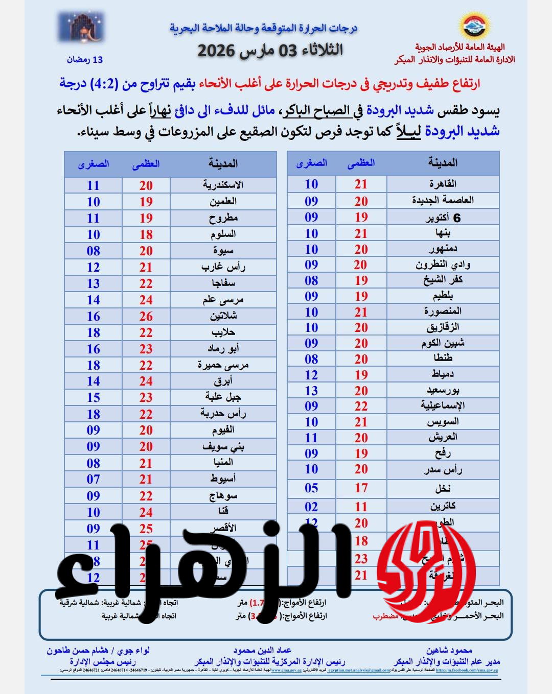 تحسن تدريجي.. الأرصاد تكشف طقس غدًا الثلاثاء 3 مارس وفرص سقوط الأمطار 8 الحرارة الثلاثاء 3 مارس 2026