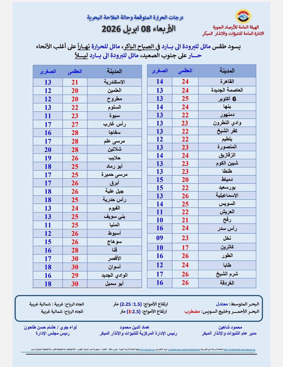الأرصاد تحذر من تقلبات جوية غدا.. أمطار رعدية ونشاط للرياح المثيرة للأتربة 6 تنبيهات الأرصاد