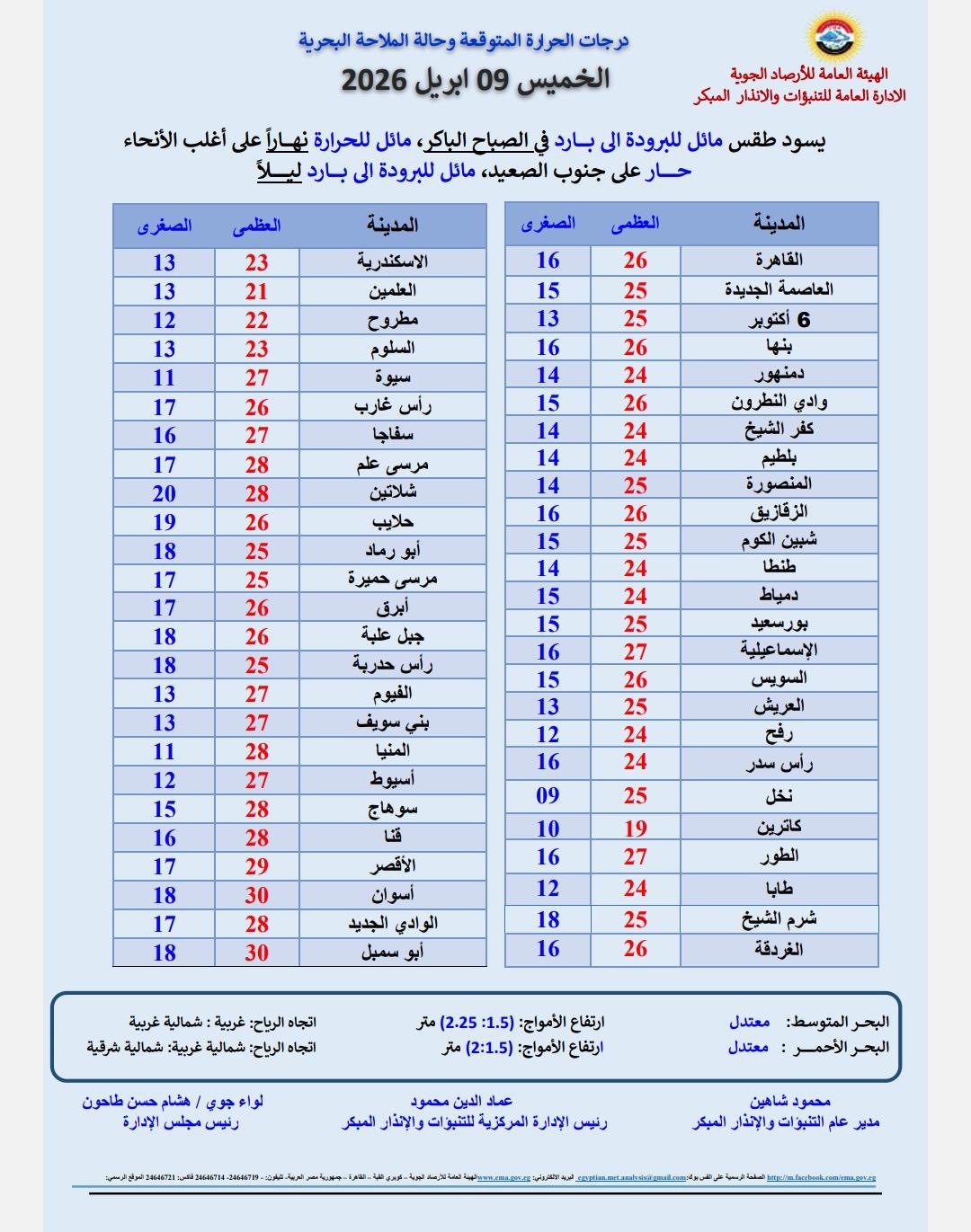 درجات الحرارة وطقس اليوم في مصر: تقلبات جوية وأمطار متفرقة ورياح مثيرة للأتربة ببعض المناطق 6 1775745799 854 درجات الحرارة وطقس اليوم في مصر تقلبات جوية وأمطار متفرقة