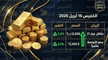 ارتفاع قياسي لسعر مثقال الذهب عيار 21 بالعراق اليوم الخميس 16 أبريل 2026