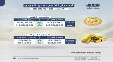 قفزة مفاجئة بأسعار الذهب في اليمن: عيار 21 يتجاوز 190 ألف ريال بعدن