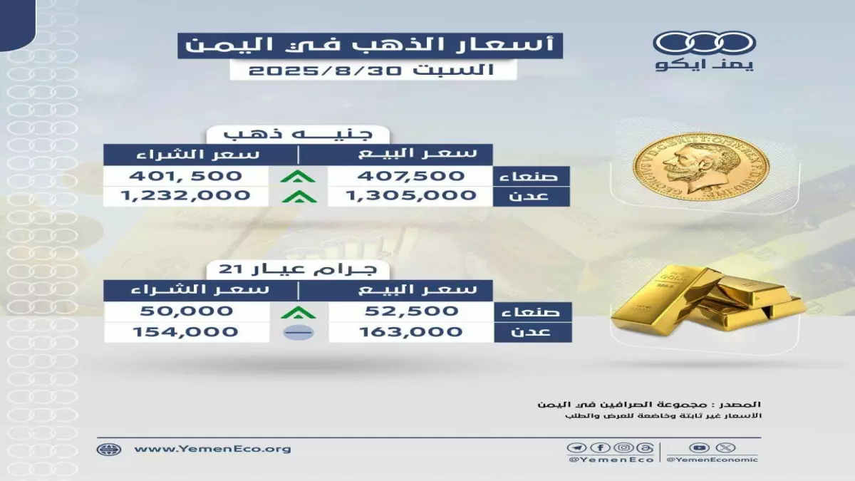 قفزة مفاجئة بأسعار الذهب في اليمن: عيار 21 يتجاوز 190 ألف ريال بعدن