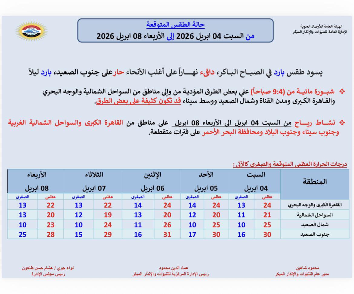 الأرصاد تعلن خريطة الطقس ودرجات الحرارة من السبت إلى الأربعاء.. رياح تضرب هذه المحافظات 6 658176356 1375897867902110 2694885540621258200 n