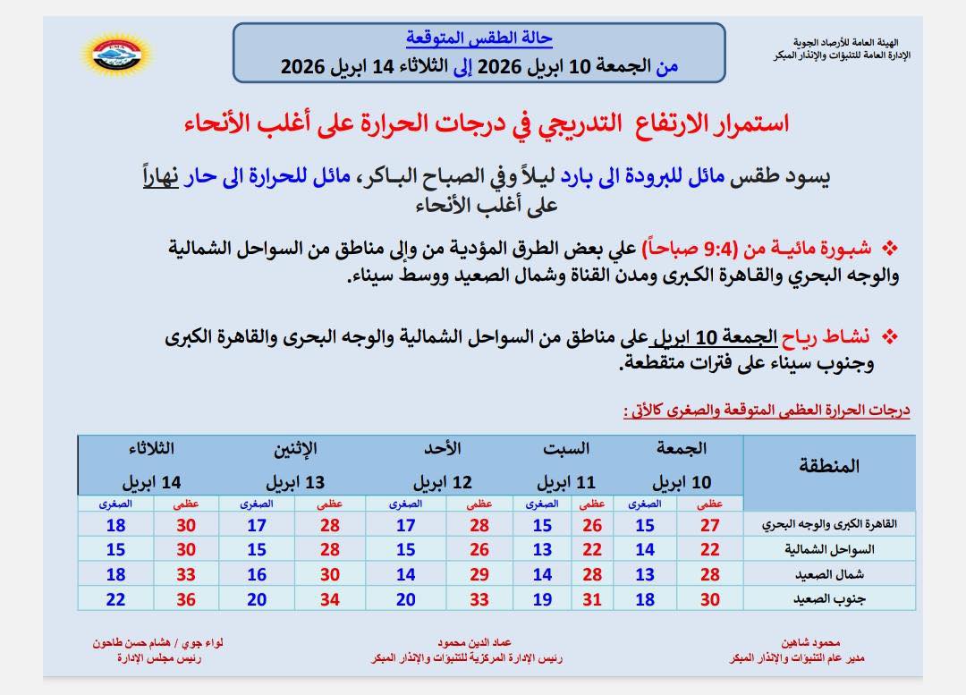 الأرصاد تحذر من ارتفاع تدريجي في درجات الحرارة يبدأ اليوم وذروة الموجة منتصف الأسبوع 6 667228009 1380473610777869 4006515951684409368 n