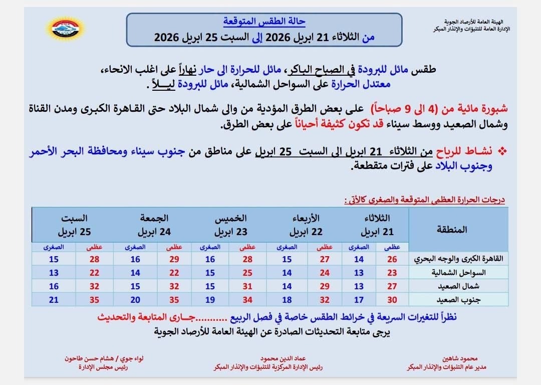 ظواهر جوية تضرب عدة محافظات.. الأرصاد تعلن حالة الطقس لمدة 5 أيام 6 673421722 1605867051228147 15416