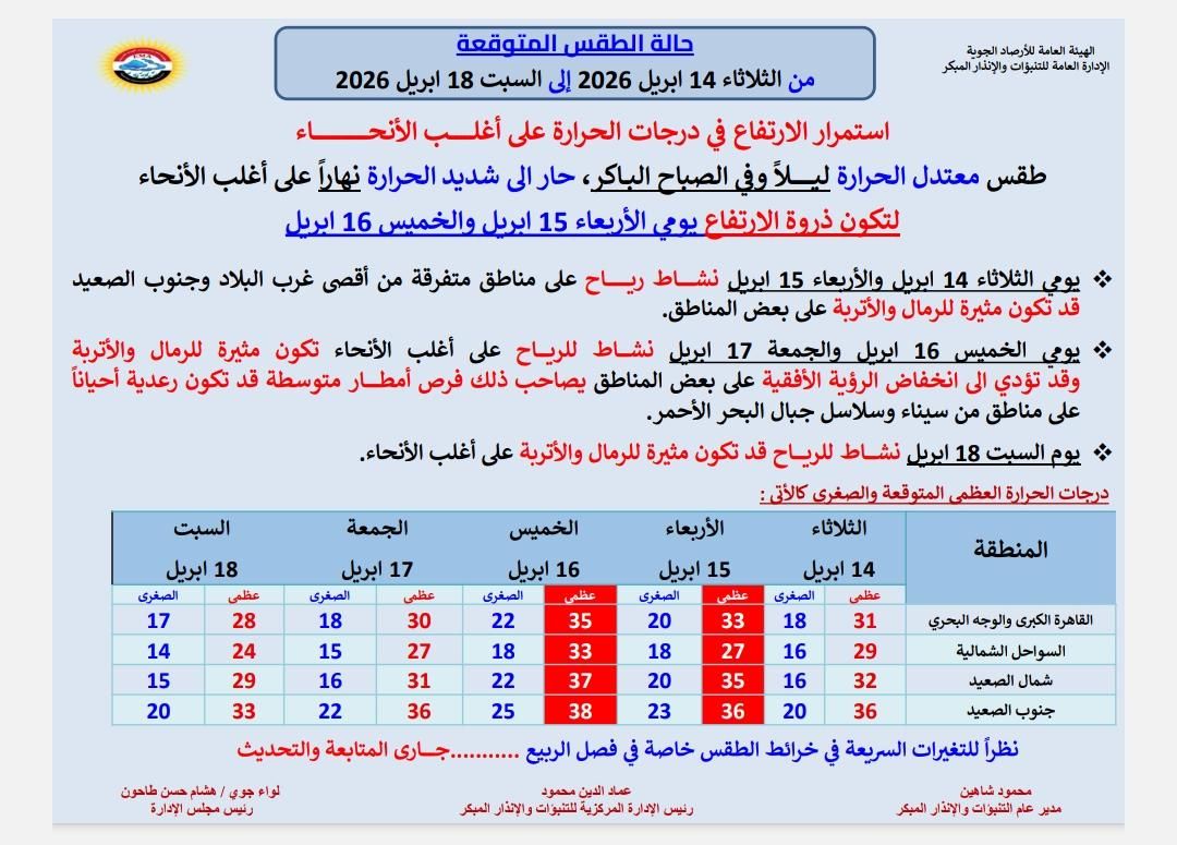 الأرصاد تحذر: موجة حارة تضرب البلاد.. وذروتها في هذا الموعد 6 الطقس