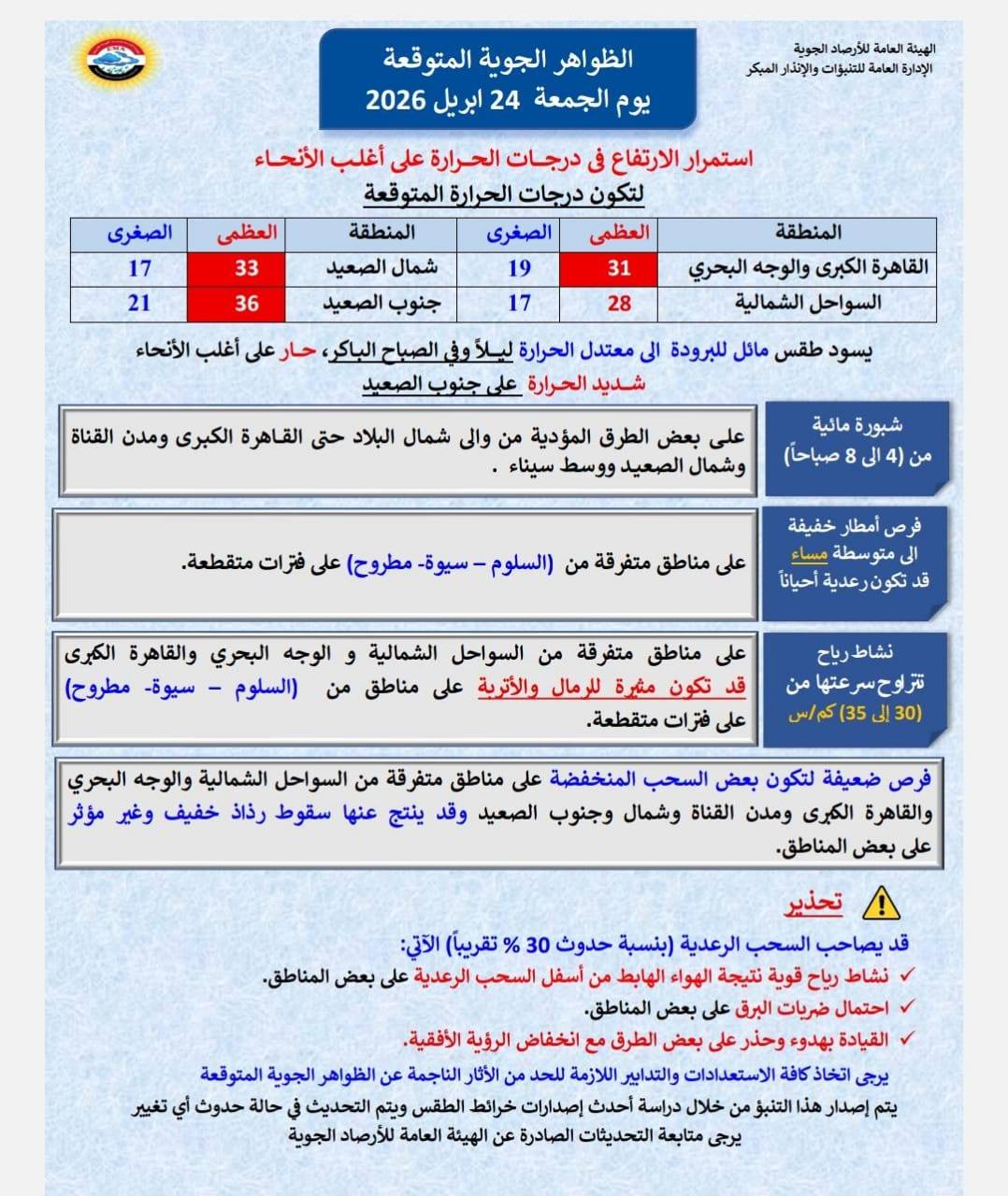 الأرصاد تكشف حالة الطقس اليوم الجمعة 24-4-2026.. «استمرار ارتفاع درجات الحرارة» 6 طقس الجمعة 1