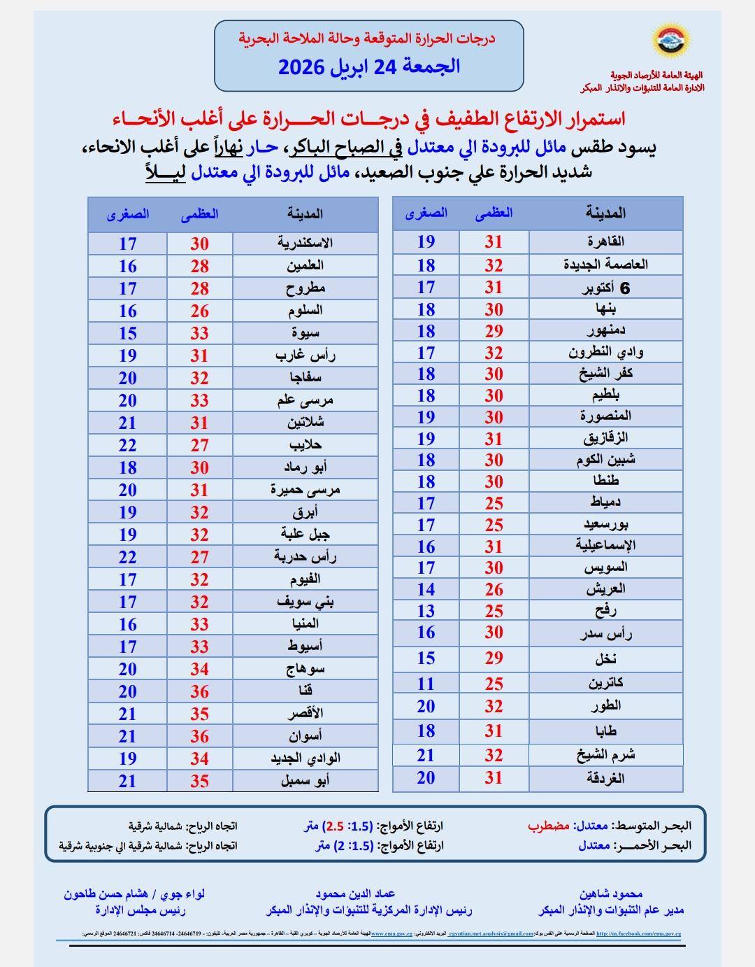 مع أول أيام تطبيق التوقيت الصيفي رسمياً.. «الأرصاد» تكشف مفاجآت عن حالة الطقس خلال الساعات المقبلة 7 حرارة الجمعة