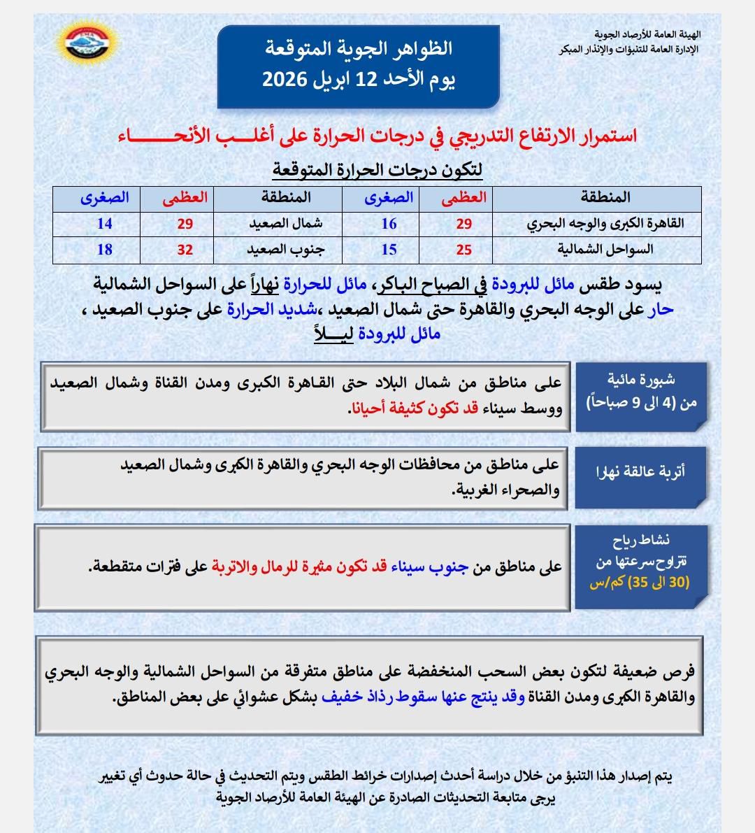 أتربة عالقة واستمرار ارتفاع درجات الحرارة.. الأرصاد تكشف تفاصيل حالة الطقس غدًا الأحد 12 أبريل 6 الأحد 1