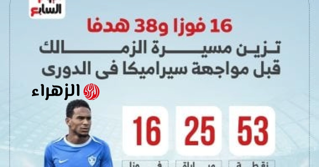 لا يصدق! الزمالك يحسم الدوري المصري اليوم أمام سيراميكا كليوباترا