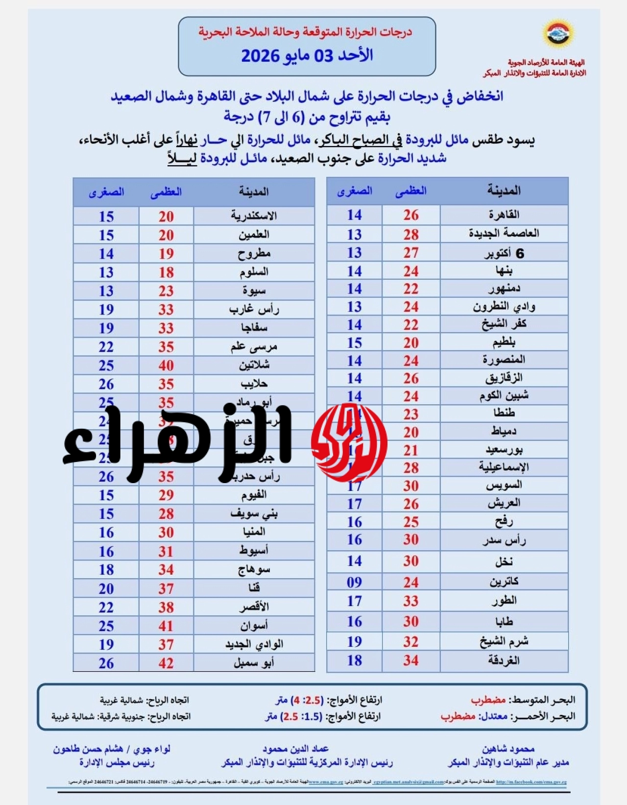 الأرصاد تحذر من تقلبات جوية حادة اليوم وانخفاض درجات الحرارة بمعدل 7 درجات وصقيع ليلاً 7 684841700 1401056172052946 53005