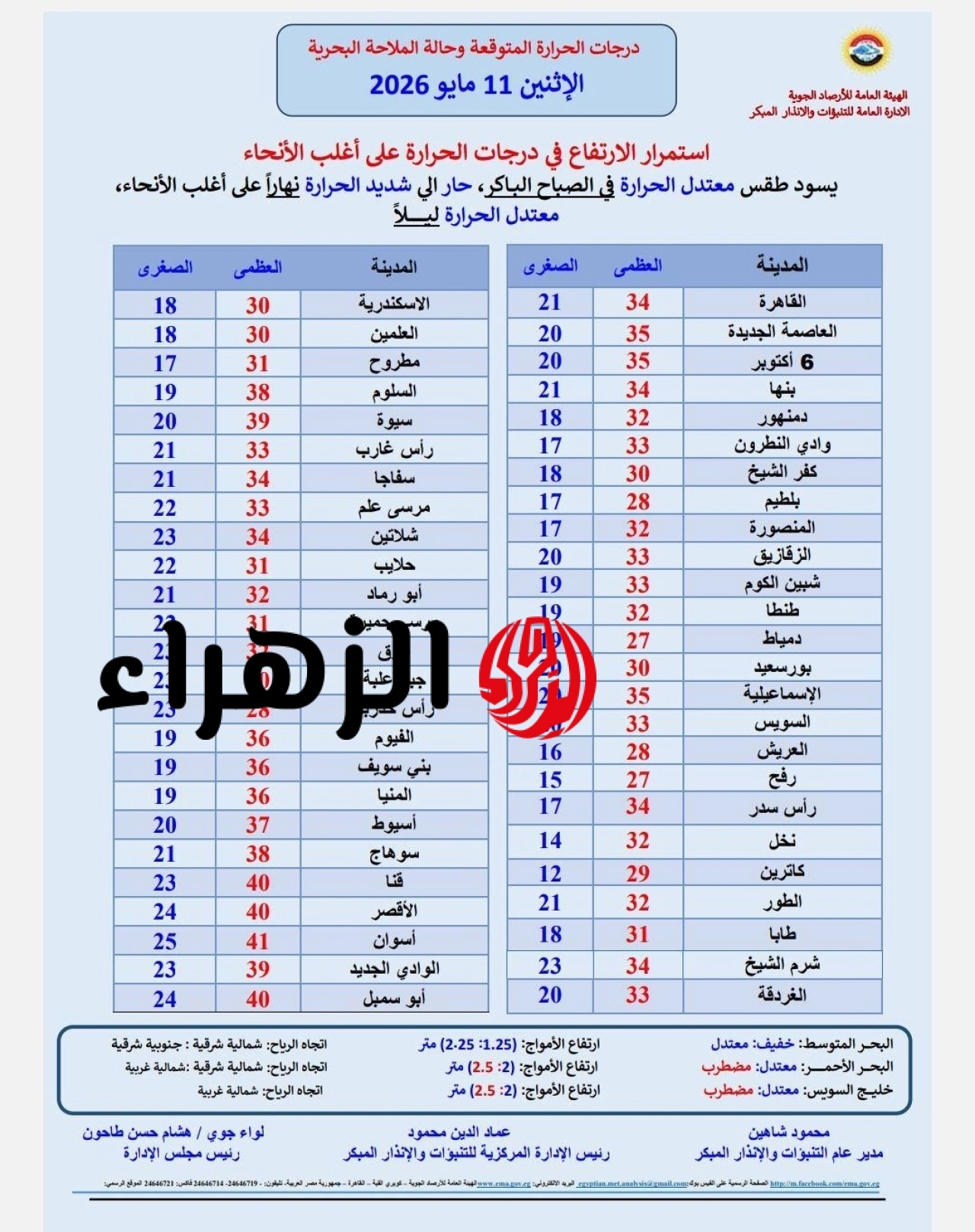 حالة الطقس اليوم الإثنين 11 مايو.. استمرار الارتفاع في درجات الحرارة ورياح مثيرة للأتربة 7 692996761 1407666471391916 72038
