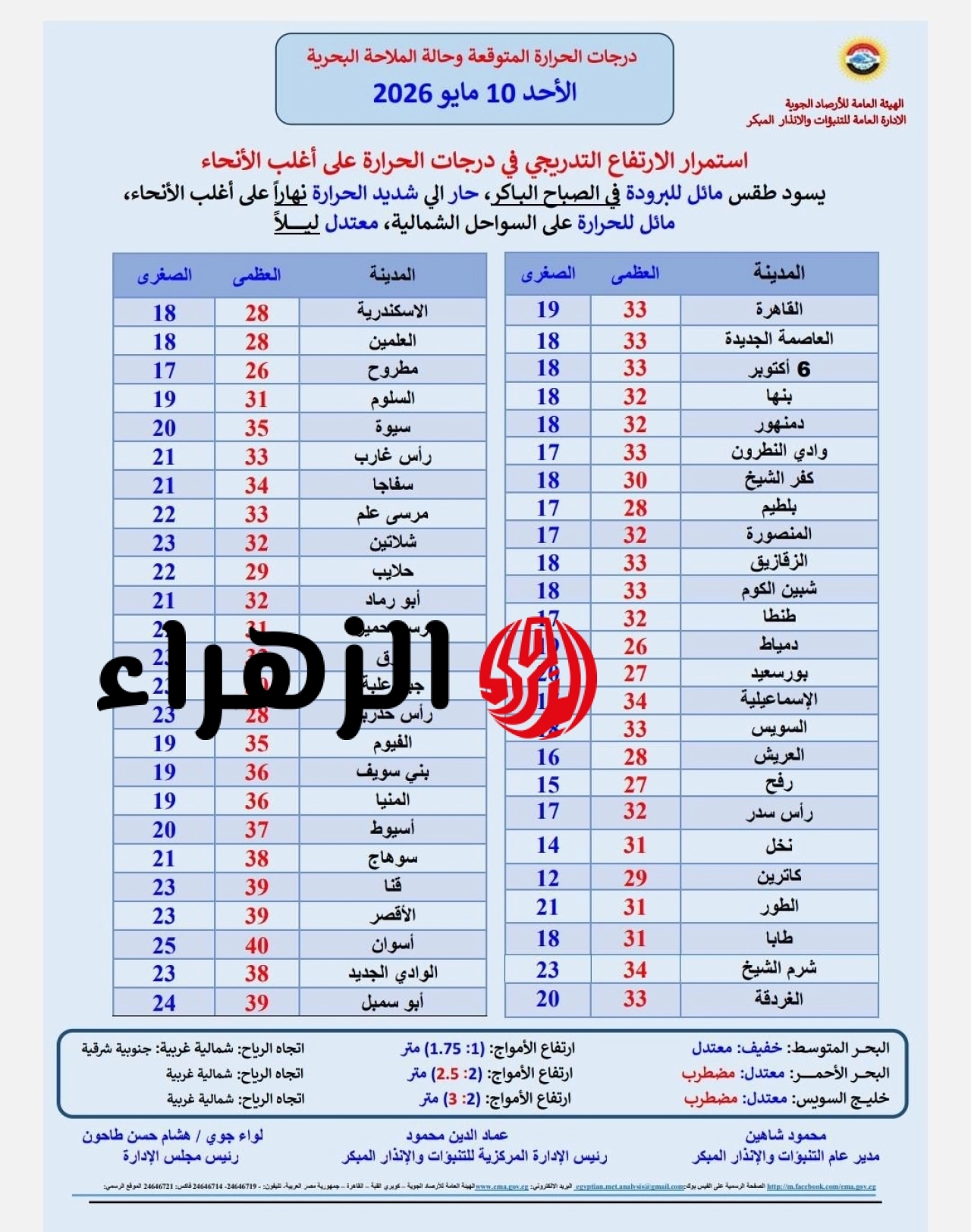 الأرصاد تعلن تفاصيل طقس اليوم الأحد.. درجات الحرارة تواصل الارتفاع وتحذير من الشبورة الصباحية 7 696254910 1406860808139149 66625