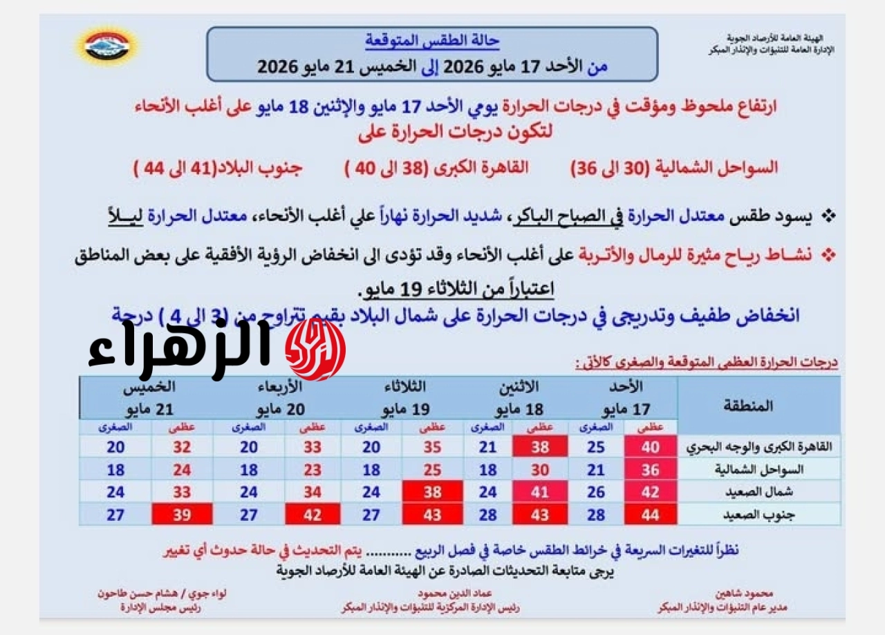 الأرصاد تحذر من ذروة الموجة الحارة.. تفاصيل طقس الـ 5 أيام وموعد انخفاض درجات الحرارة 6 701409666 1412030497622180 58860