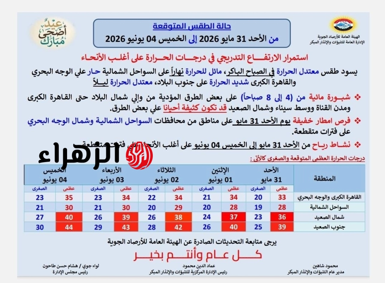الأرصاد تعلن طقس الـ 5 أيام المقبلة.. وتحذر من موجة حارة تضرب البلاد تدريجياً 6 710468928 1424191929739370 90873