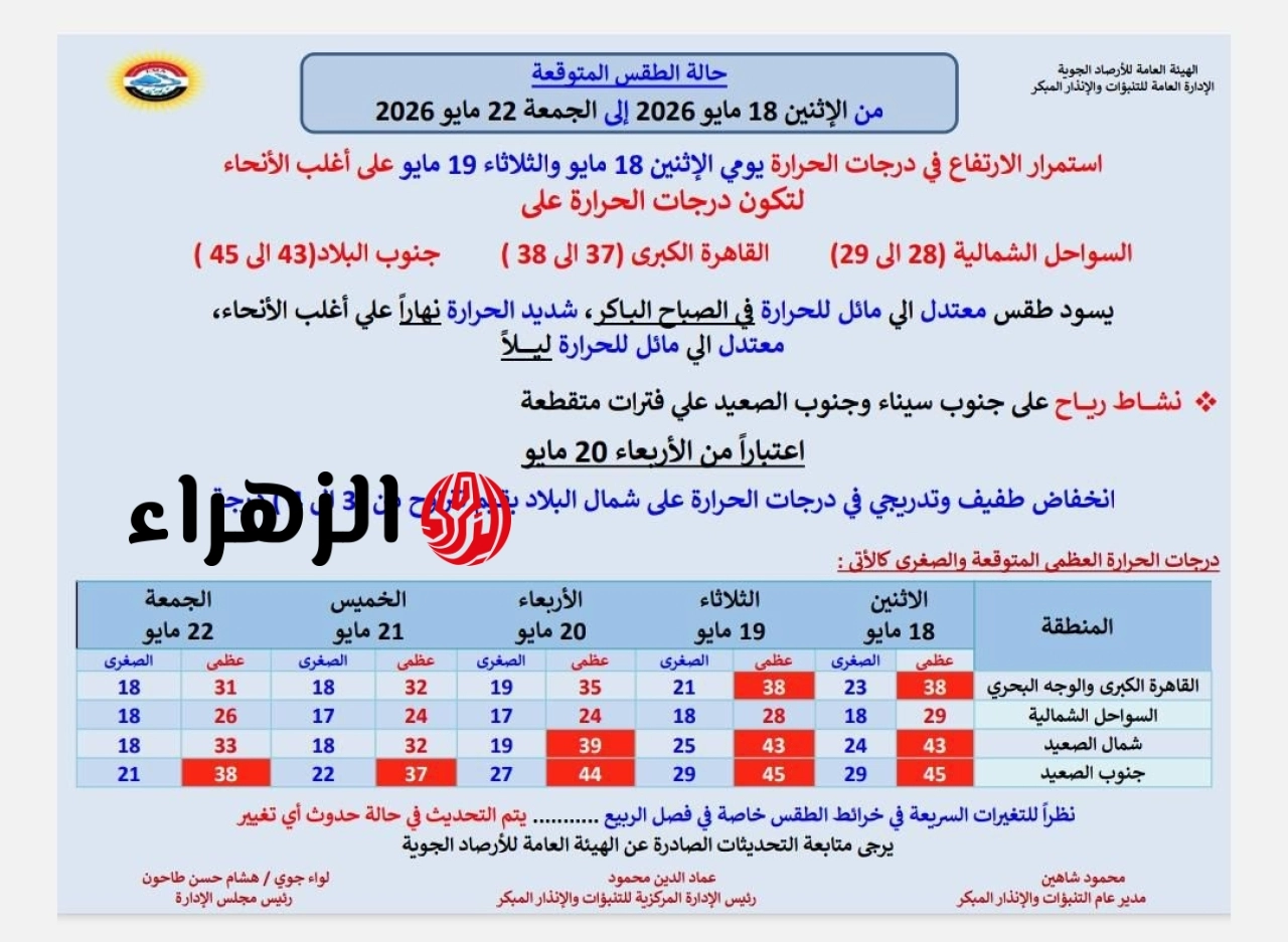 تصل لـ 45 درجة.. الأرصاد تكشف تفاصيل موجة حارة جديدة (بيان بالتوقعات) 7 حارة جديدة