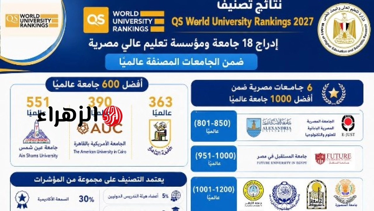 6 جامعات مصرية تدخل قائمة أفضل 1000 جامعة عالمية في أحدث التصنيفات الدولية