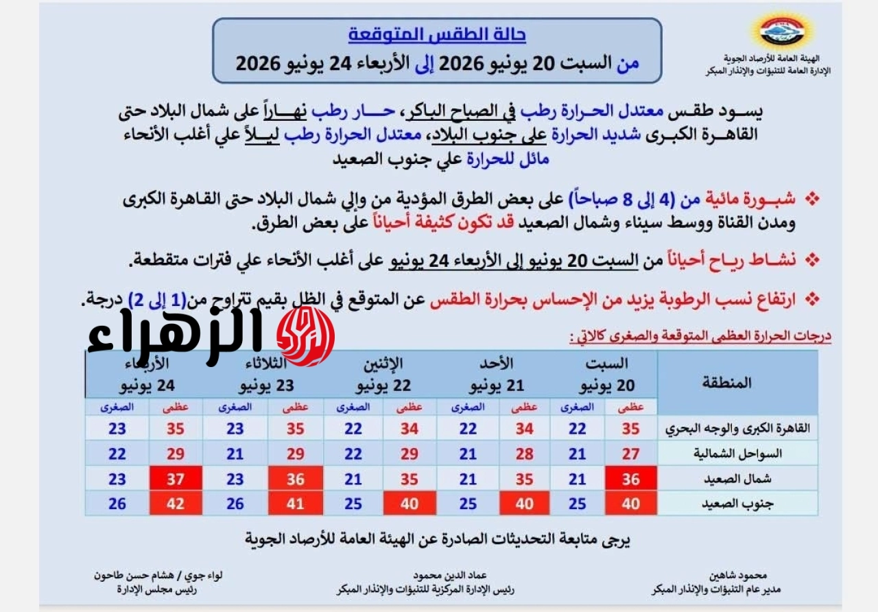 الأرصاد تعلن درجات الحرارة المتوقعة لـ 5 أيام.. تحذيرات من ارتفاع الرطوبة ونشاط الرياح 6 725006176 1015013460940462 71724