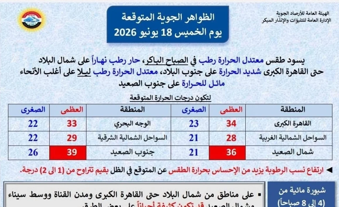 الأرصاد تعلن حالة الطقس والظواهر الجوية اليوم الخميس.. نشاط للرياح وارتفاع ملحوظ في نسب الرطوبة
