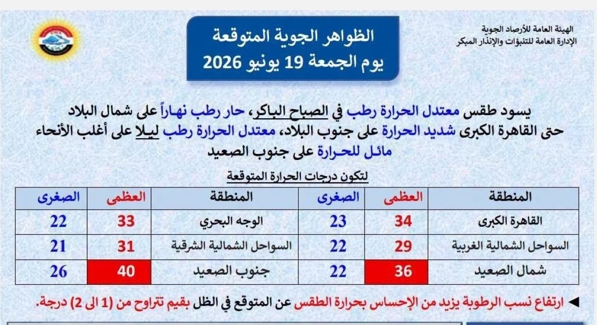 الأرصاد تعلن تفاصيل طقس اليوم الجمعة 19 يونيو.. وتحذر من رياح مثيرة للأتربة