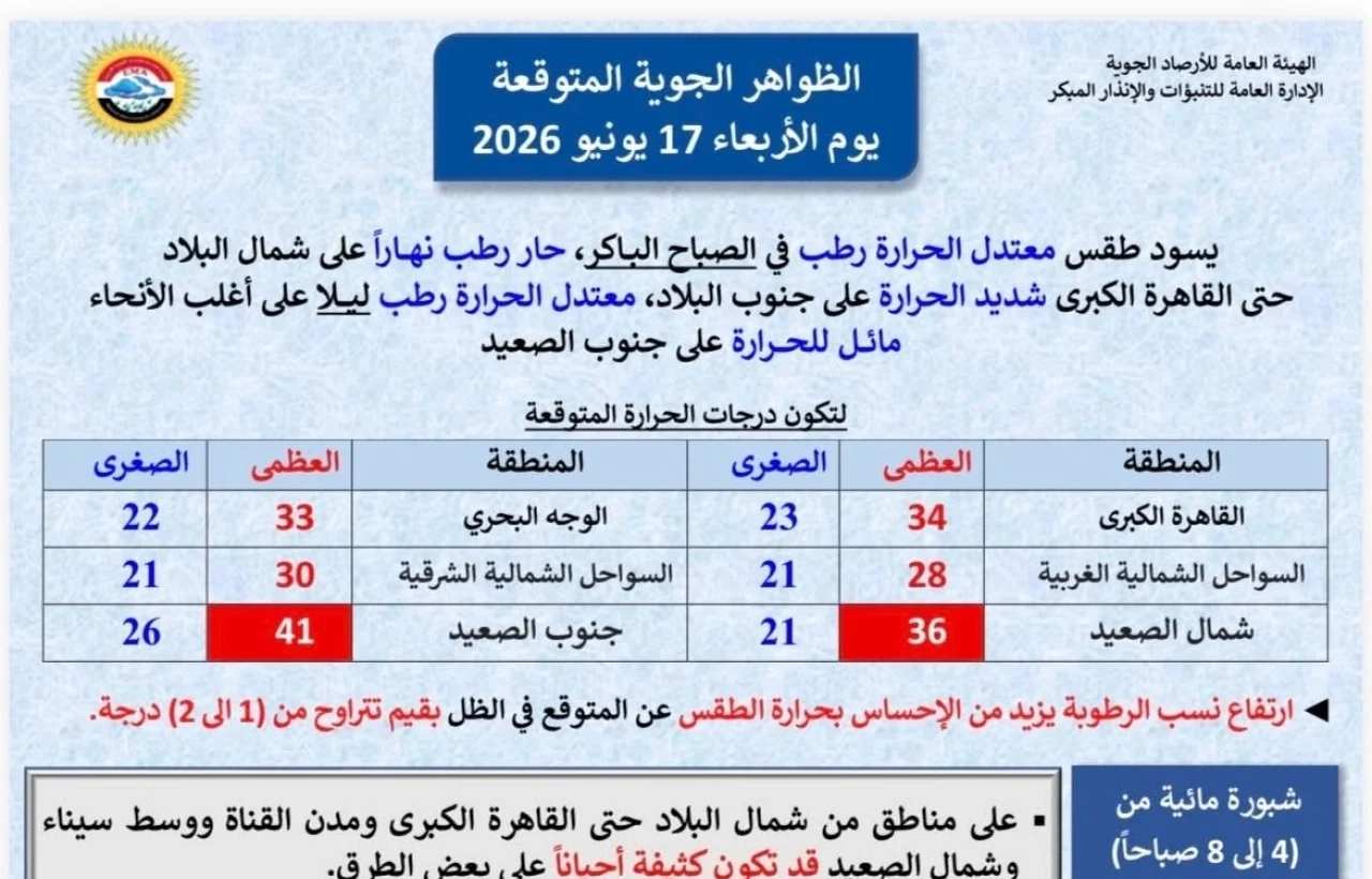 الأرصاد تعلن تفاصيل طقس الأربعاء 17 يونيو 2026 وتحذر من نشاط للرياح المثيرة للأتربة