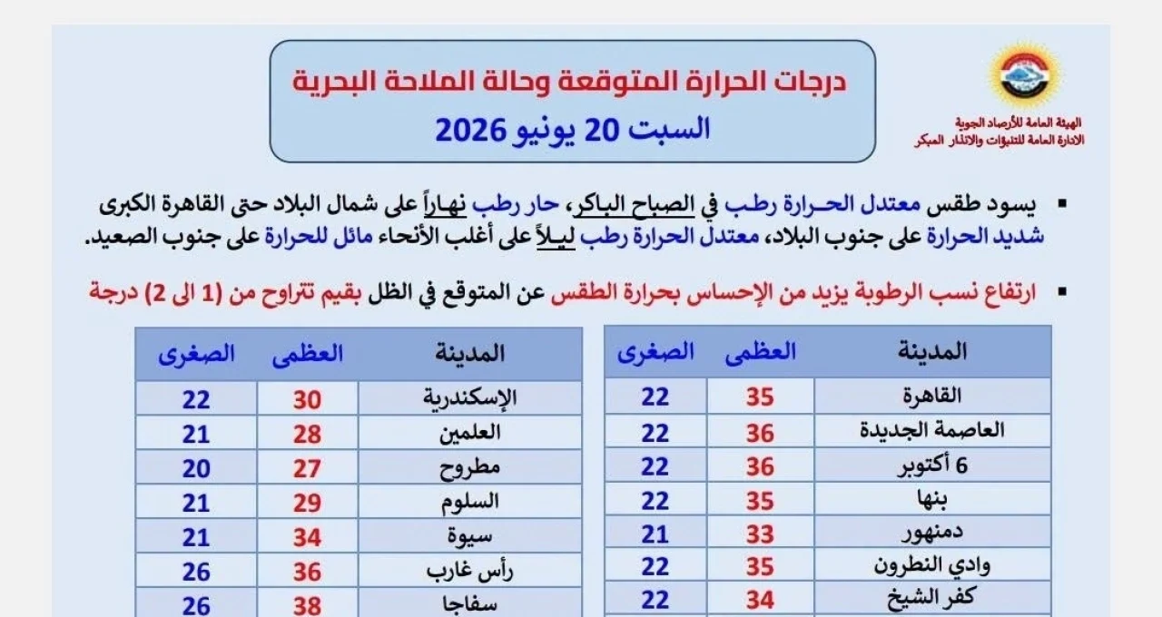 طقس حار رطب نهاراً.. الأرصاد تكشف درجات الحرارة اليوم السبت 20 يونيو