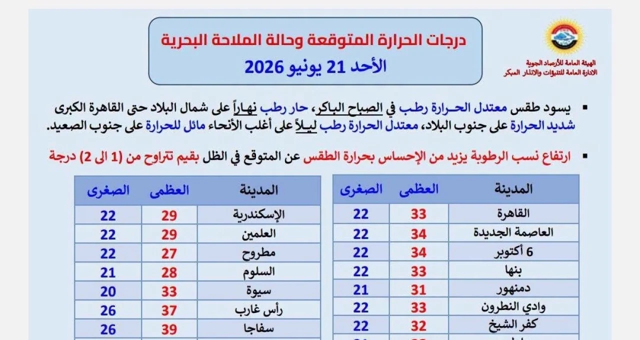 الأرصاد تعلن طقس اليوم الأحد: تراجع طفيف بدرجات الحرارة ورطوبة تزيد الإحساس بالحر