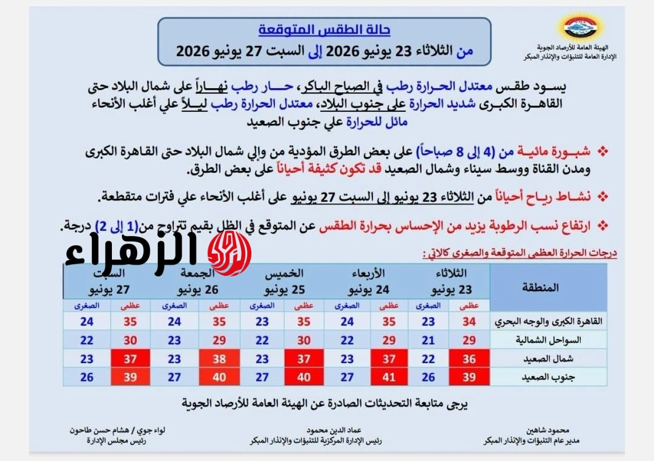 طقس حار ورطوبة عالية.. الأرصاد تعلن تفاصيل طقس الـ 5 أيام القادمة