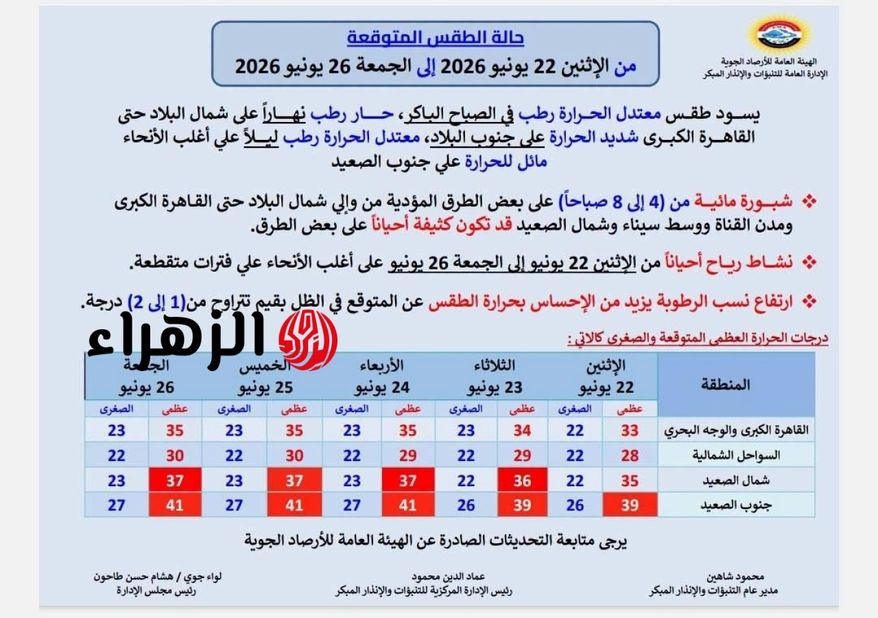 تزامناً مع الموجة الحارة.. الأرصاد تعلن طقس الـ 5 أيام و”الصحة” توجه تحذيراً لقائدي السيارات