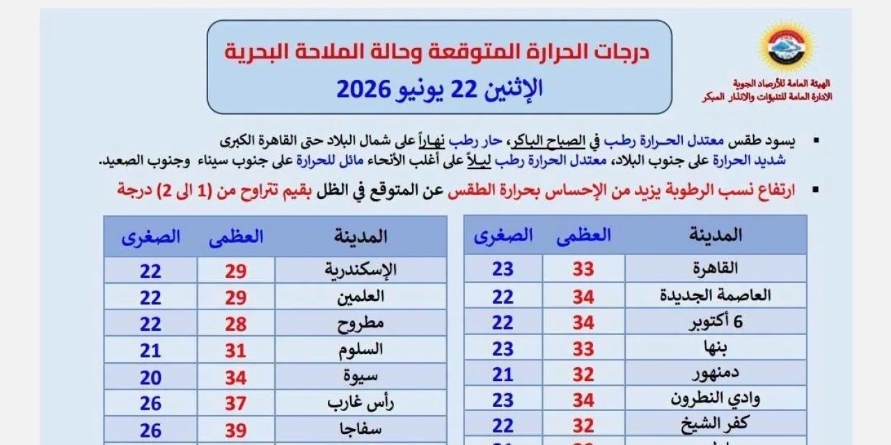 الأرصاد تعلن حالة الطقس اليوم الإثنين.. أمطار خفيفة ورياح مثيرة للأتربة ورطوبة تزيد الإحساس بالحر