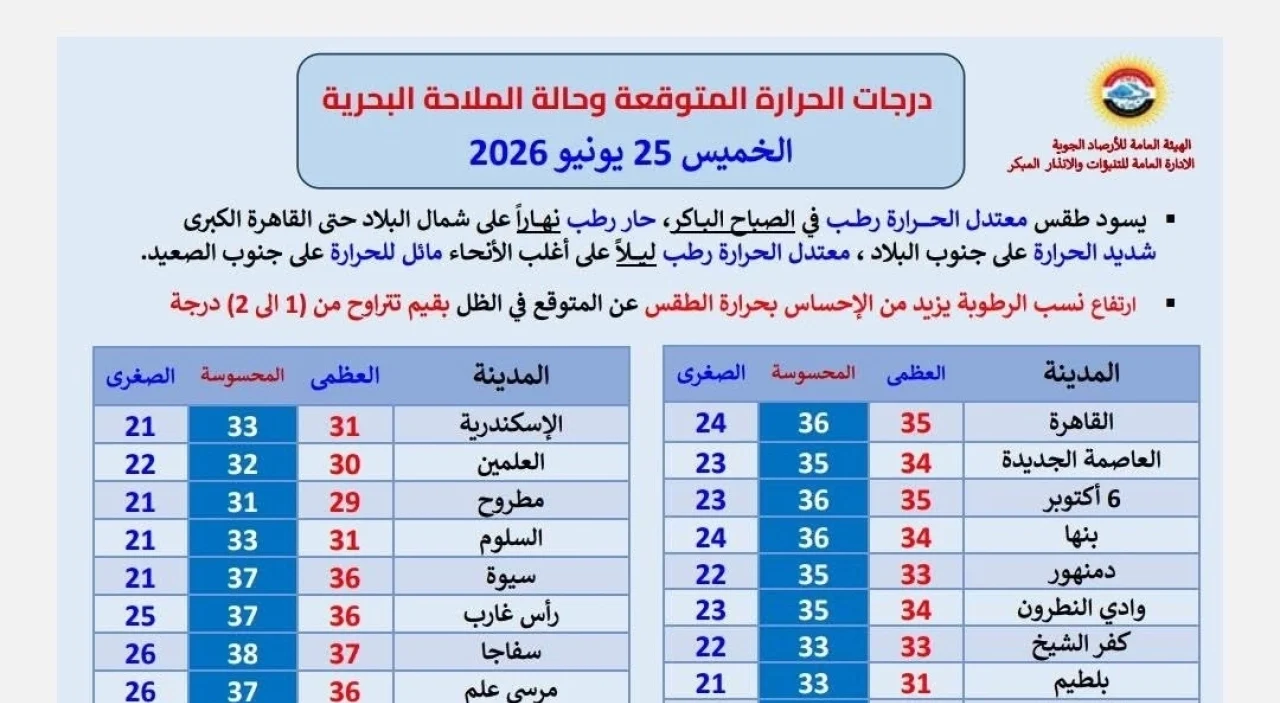 الأرصاد تعلن حالة الطقس اليوم الخميس 25 يونيو: أجواء حارة ورطبة