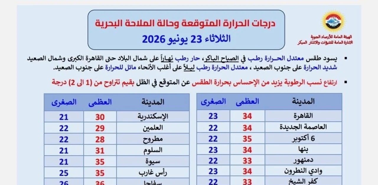 الأرصاد تعلن طقس اليوم الثلاثاء 23 يونيو.. رذاذ خفيف يلطف الأجواء