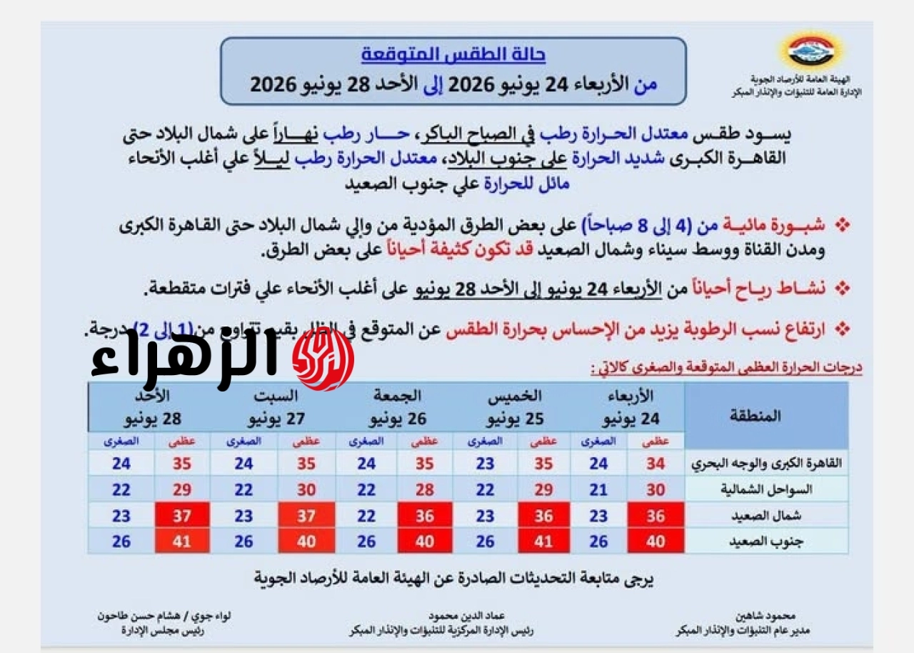 الأرصاد تعلن طقس الـ 5 أيام المقبلة.. استمرار الأجواء الحارة وشبورة مائية على الطرق السريعة