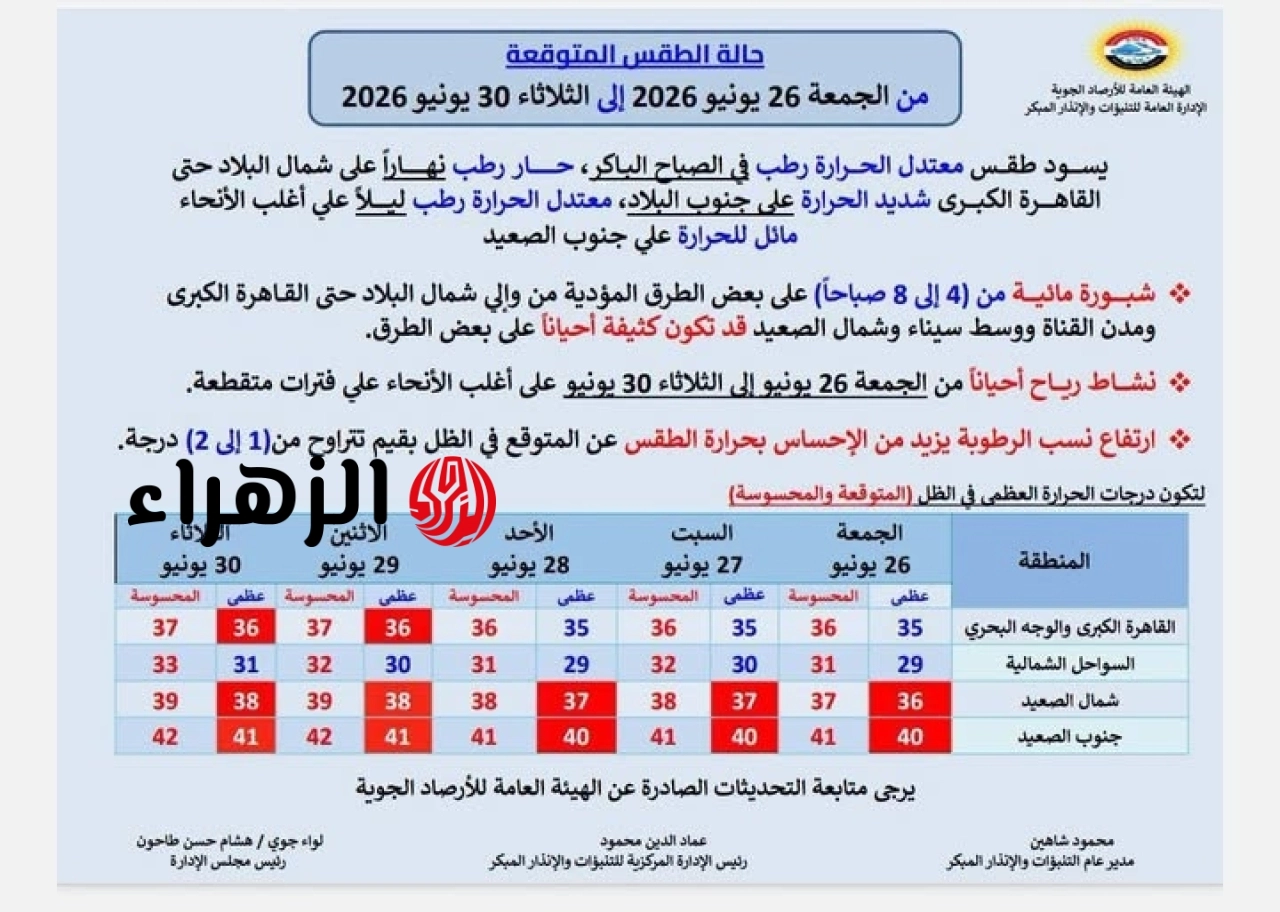 الأرصاد تعلن حالة الطقس لـ 5 أيام: شبورة مائية صباحاً ودرجات الحرارة تصل لـ 42 بالصعيد