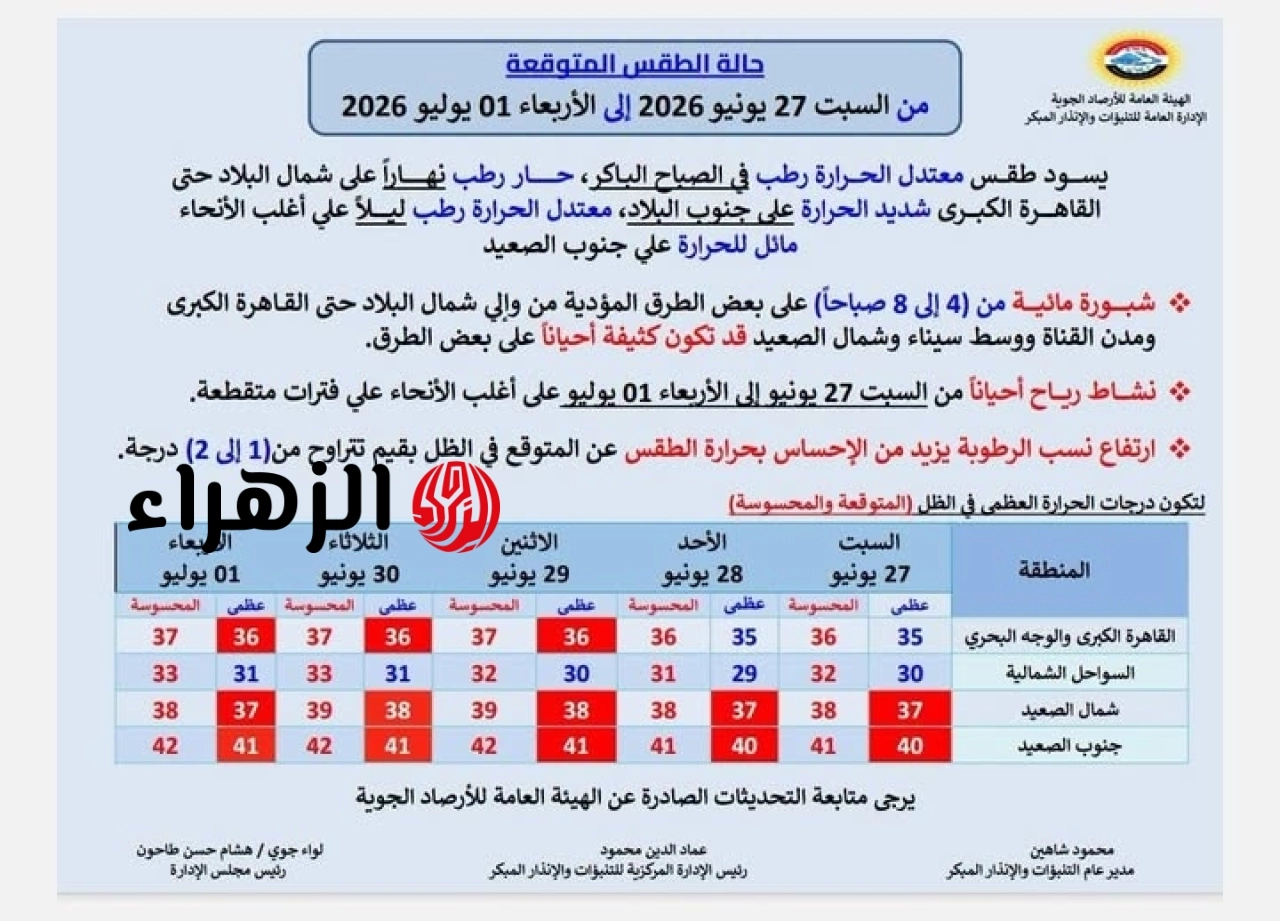 الأرصاد تعلن تفاصيل طقس الـ 5 أيام المقبلة.. شبورة كثيفة ودرجات الحرارة تصل لـ 42 بالصعيد