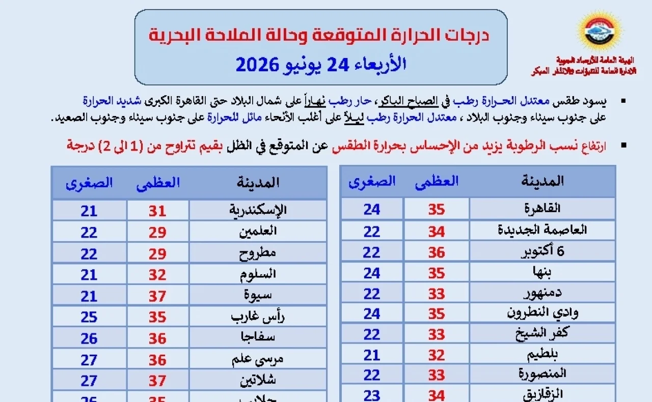 الأرصاد تعلن تفاصيل طقس اليوم الأربعاء: اعتدال صباحاً وحرارة شديدة نهاراً بالصعيد
