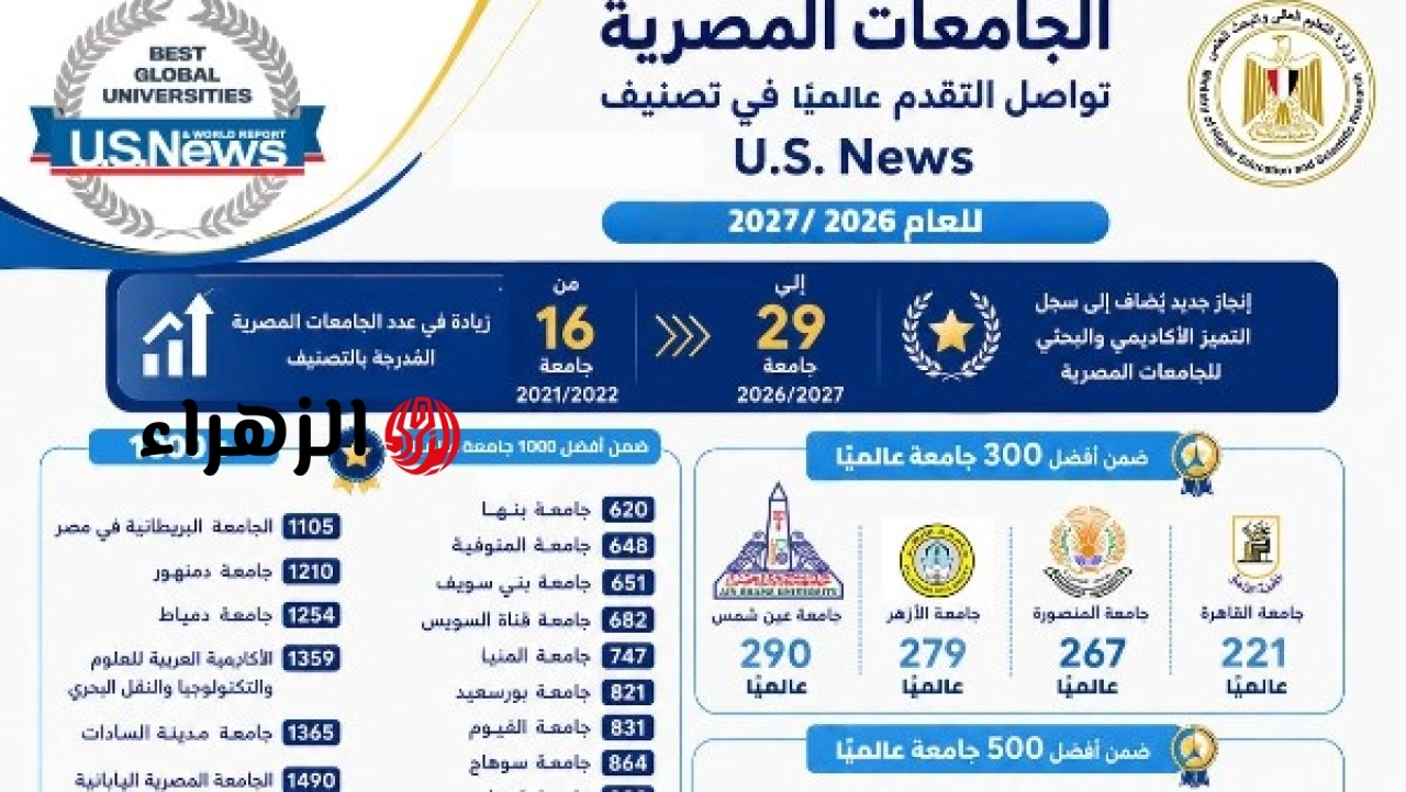 إدراج 29 جامعة مصرية ضمن نتائج التصنيف العالمي لعامي 2026 و2027