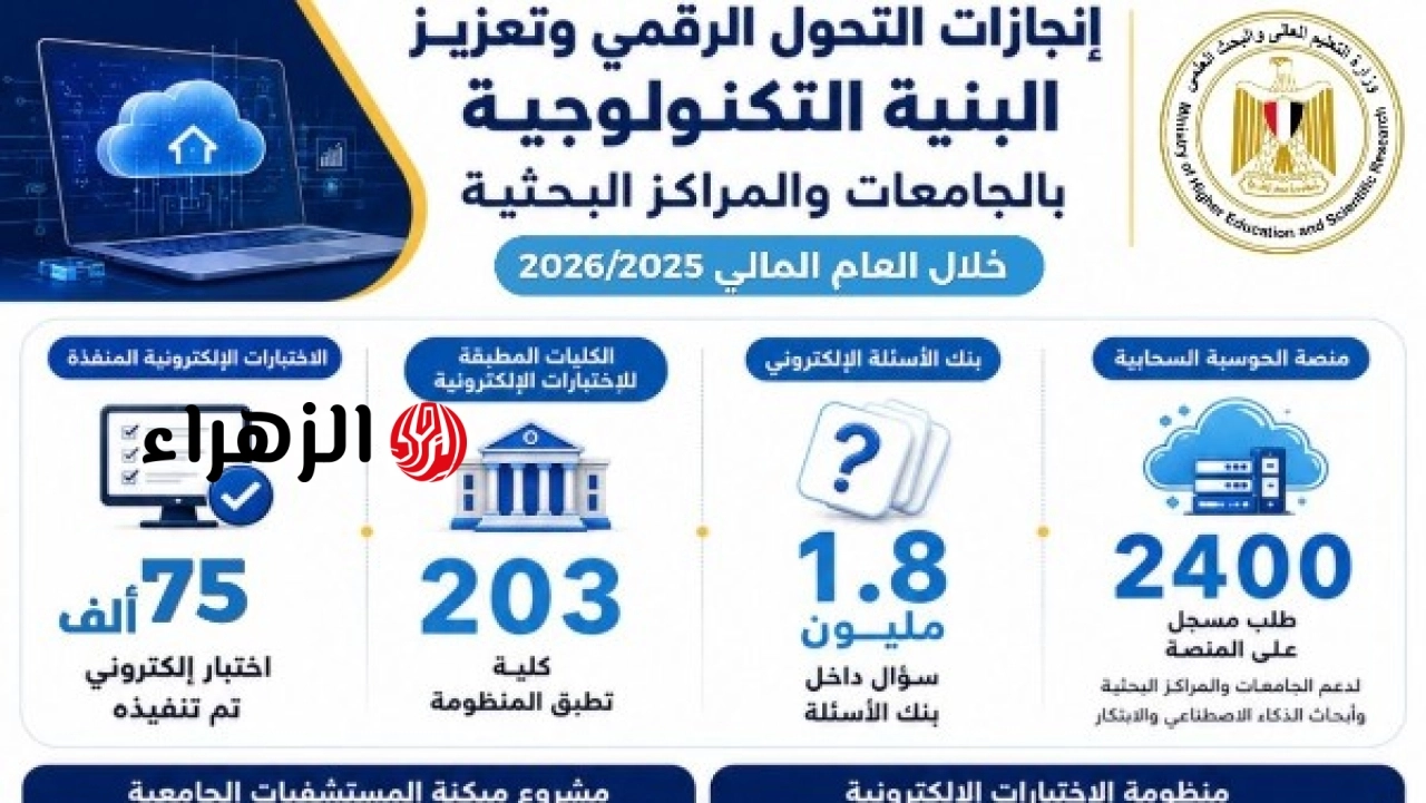التعليم العالي تواصل تطوير منظومة التحول الرقمي وتعزيز البنية التكنولوجية في الجامعات