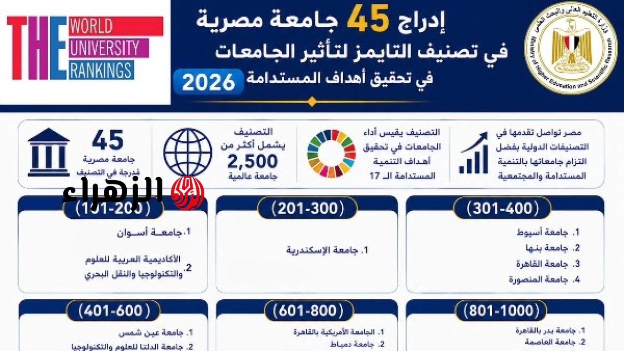 التعليم العالي يعلن إدراج 45 جامعة مصرية في تصنيف التايمز لتأثير الجامعات في أهداف التنمية المستدامة 2026