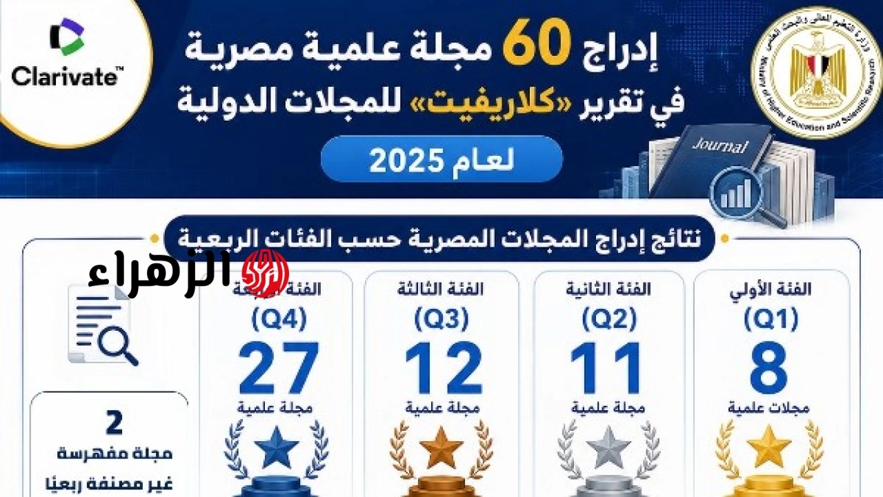 التعليم العالي يعلن إدراج 60 مجلة علمية مصرية بتقرير كلاريفيت للمجلات الدولية لعام 2025