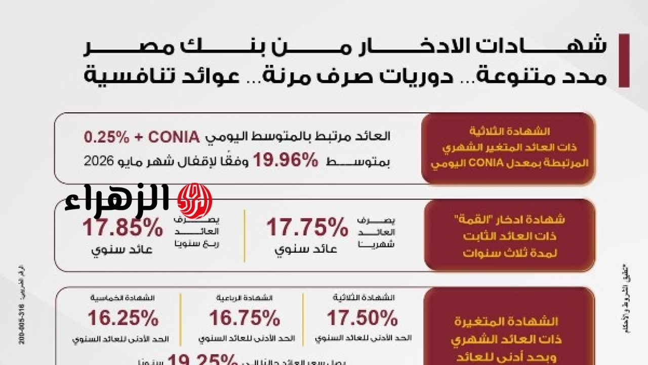بنك مصر يرفع عائد شهادة القمة ويطرح شهادات ادخار جديدة بعائد تنافسي