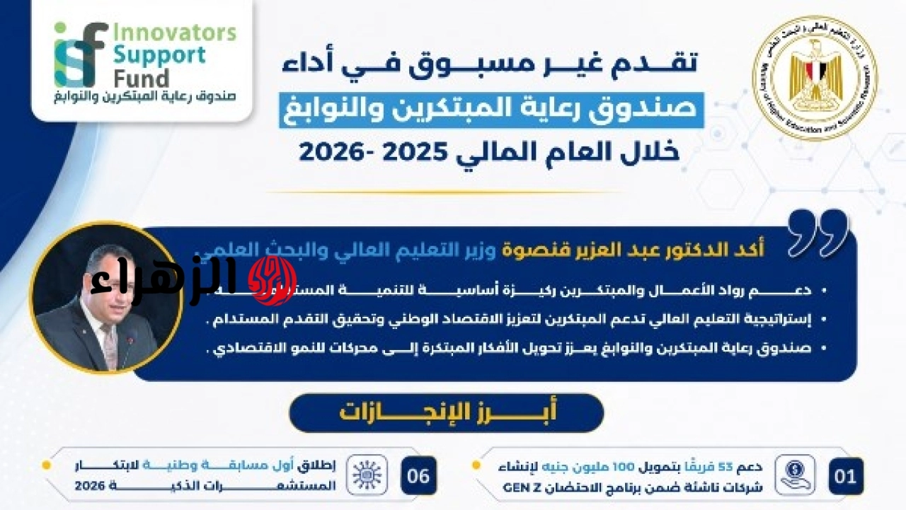 صندوق رعاية المبتكرين والنوابغ يحقق نتائج إيجابية خلال العام المالي 2025 2026
