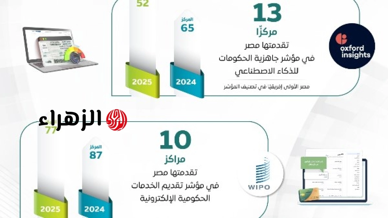 مجلس الوزراء يعلن تحقيق مصر الرقمية أكثر من 25 مليون معاملة حكومية