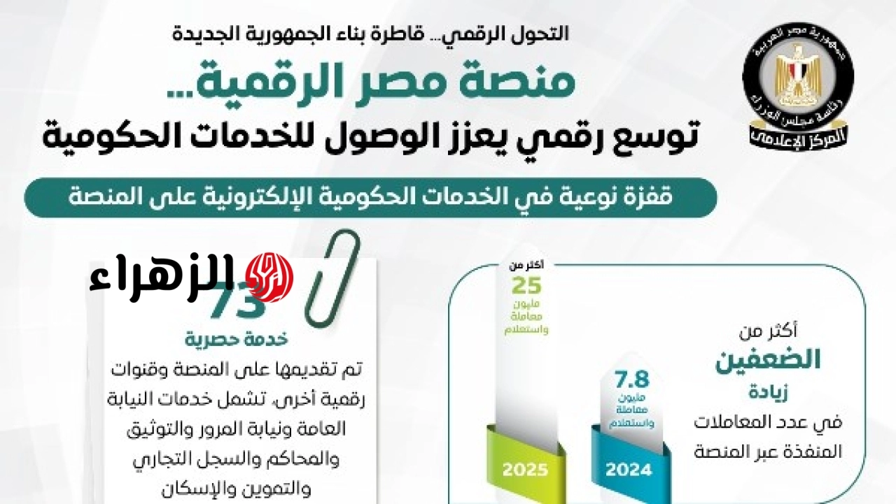 منصة مصر الرقمية تسجل زيادة في استخدام الخدمات الحكومية الإلكترونية