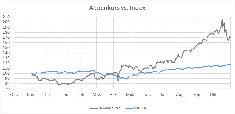 الشكل المبتكر للاستثمار يمكن أن يحدث ثورة في سوق الذهب 6 Newmont - الأداء مقابل Banchmark - HotStocks من Index-radar.de
